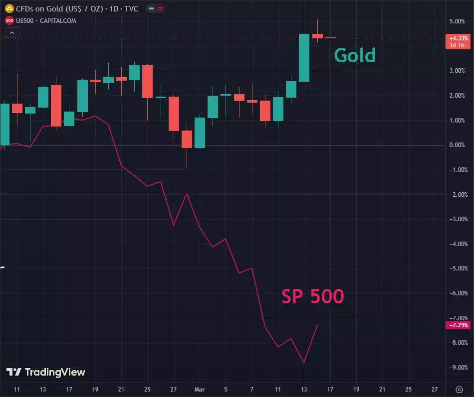 SP500 vs Gold Price chart in March 2025